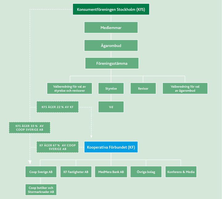 Så här hänger KfS, KF och Coop ihop